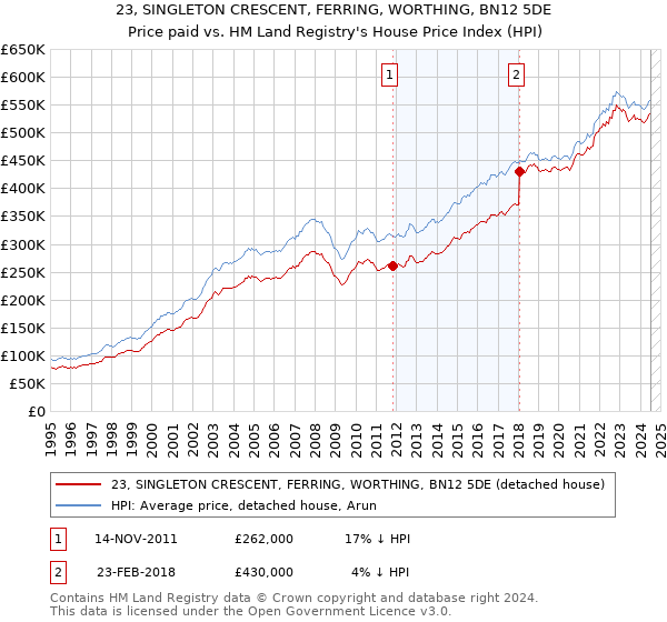 23, SINGLETON CRESCENT, FERRING, WORTHING, BN12 5DE: Price paid vs HM Land Registry's House Price Index