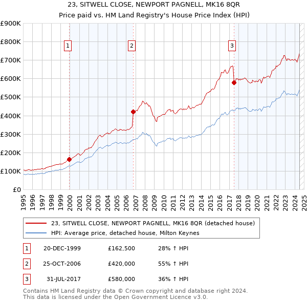 23, SITWELL CLOSE, NEWPORT PAGNELL, MK16 8QR: Price paid vs HM Land Registry's House Price Index