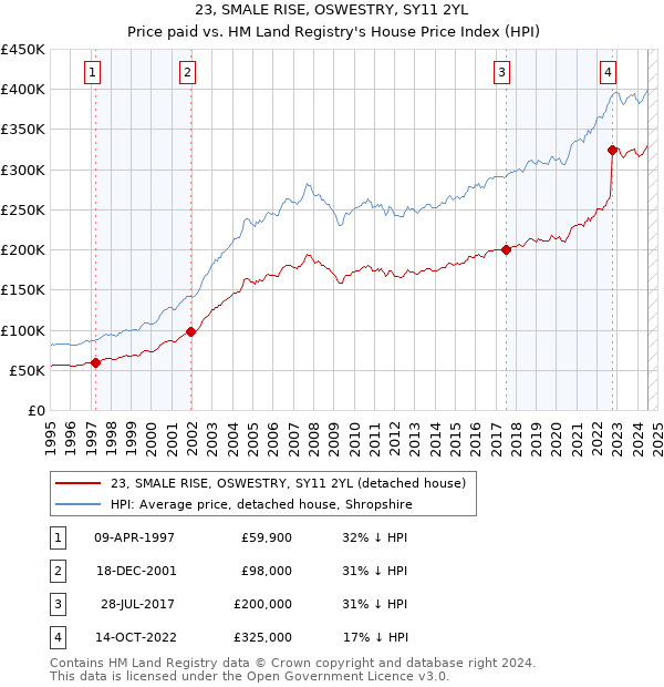 23, SMALE RISE, OSWESTRY, SY11 2YL: Price paid vs HM Land Registry's House Price Index