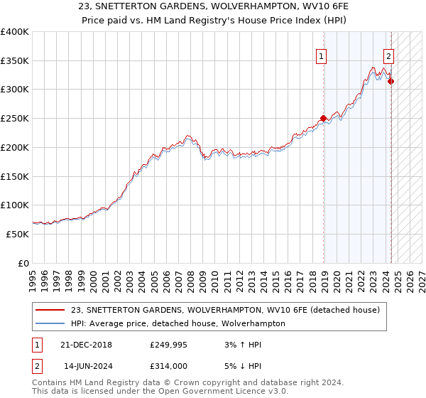 23, SNETTERTON GARDENS, WOLVERHAMPTON, WV10 6FE: Price paid vs HM Land Registry's House Price Index