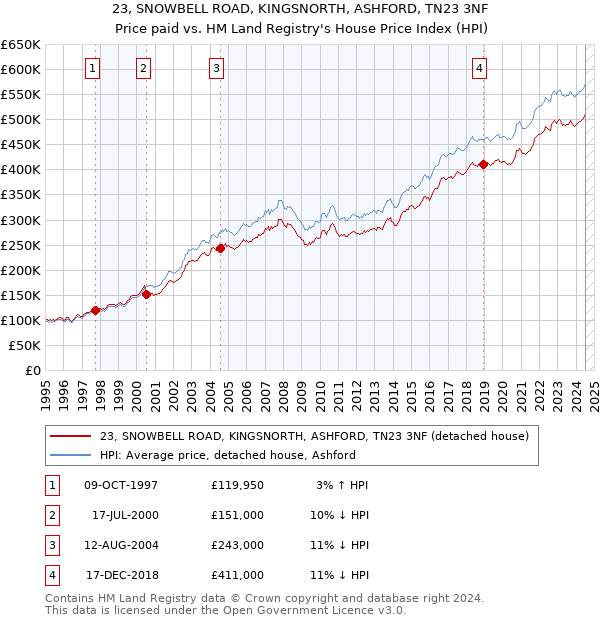 23, SNOWBELL ROAD, KINGSNORTH, ASHFORD, TN23 3NF: Price paid vs HM Land Registry's House Price Index