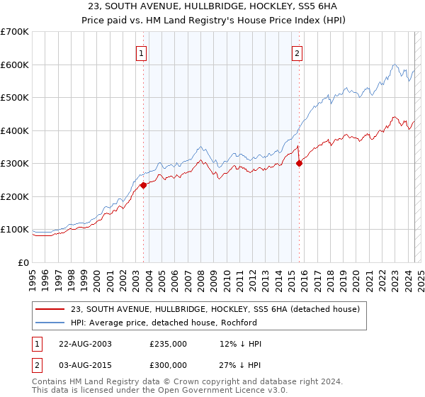 23, SOUTH AVENUE, HULLBRIDGE, HOCKLEY, SS5 6HA: Price paid vs HM Land Registry's House Price Index