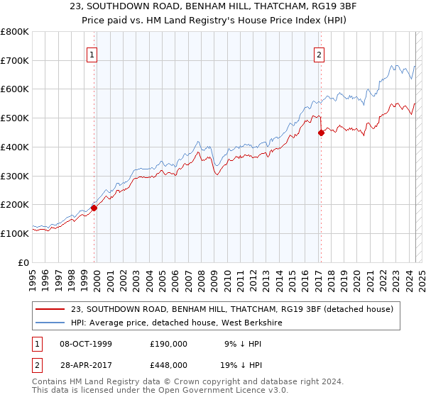 23, SOUTHDOWN ROAD, BENHAM HILL, THATCHAM, RG19 3BF: Price paid vs HM Land Registry's House Price Index