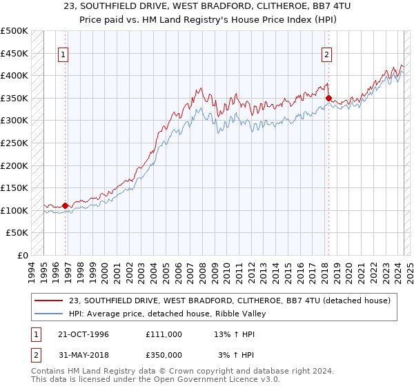 23, SOUTHFIELD DRIVE, WEST BRADFORD, CLITHEROE, BB7 4TU: Price paid vs HM Land Registry's House Price Index