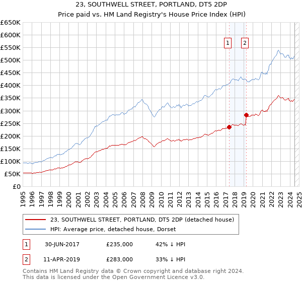 23, SOUTHWELL STREET, PORTLAND, DT5 2DP: Price paid vs HM Land Registry's House Price Index