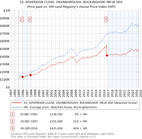 23, SOVEREIGN CLOSE, GRANBOROUGH, BUCKINGHAM, MK18 3DA: Price paid vs HM Land Registry's House Price Index