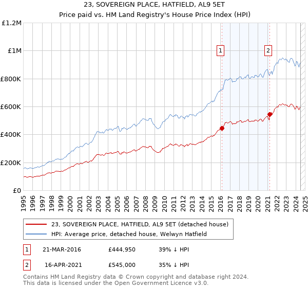 23, SOVEREIGN PLACE, HATFIELD, AL9 5ET: Price paid vs HM Land Registry's House Price Index