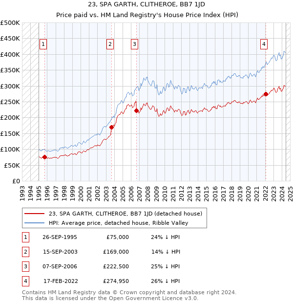 23, SPA GARTH, CLITHEROE, BB7 1JD: Price paid vs HM Land Registry's House Price Index