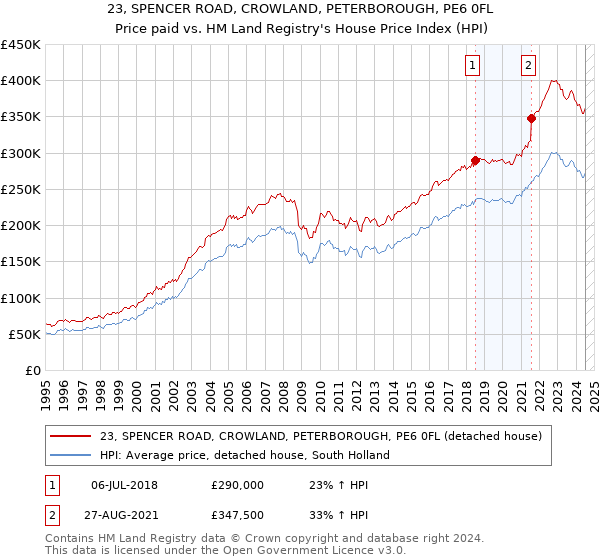 23, SPENCER ROAD, CROWLAND, PETERBOROUGH, PE6 0FL: Price paid vs HM Land Registry's House Price Index