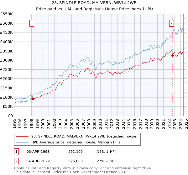 23, SPINDLE ROAD, MALVERN, WR14 2WB: Price paid vs HM Land Registry's House Price Index