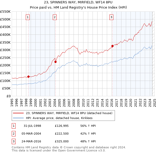 23, SPINNERS WAY, MIRFIELD, WF14 8PU: Price paid vs HM Land Registry's House Price Index