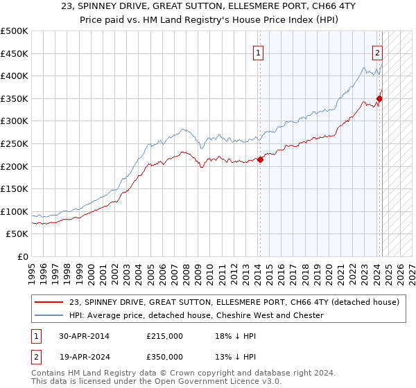 23, SPINNEY DRIVE, GREAT SUTTON, ELLESMERE PORT, CH66 4TY: Price paid vs HM Land Registry's House Price Index