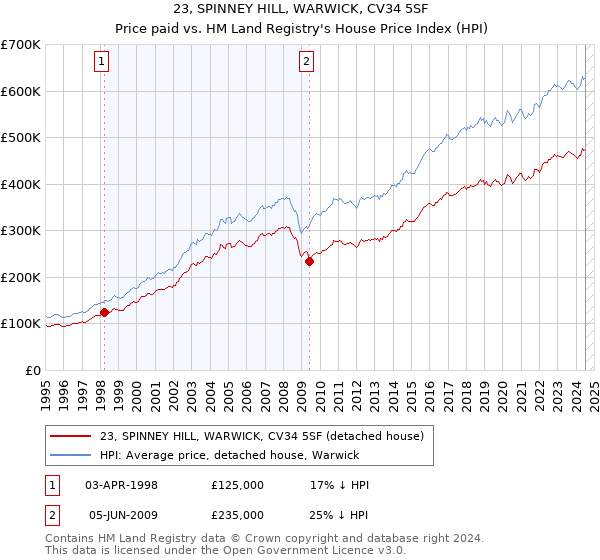 23, SPINNEY HILL, WARWICK, CV34 5SF: Price paid vs HM Land Registry's House Price Index