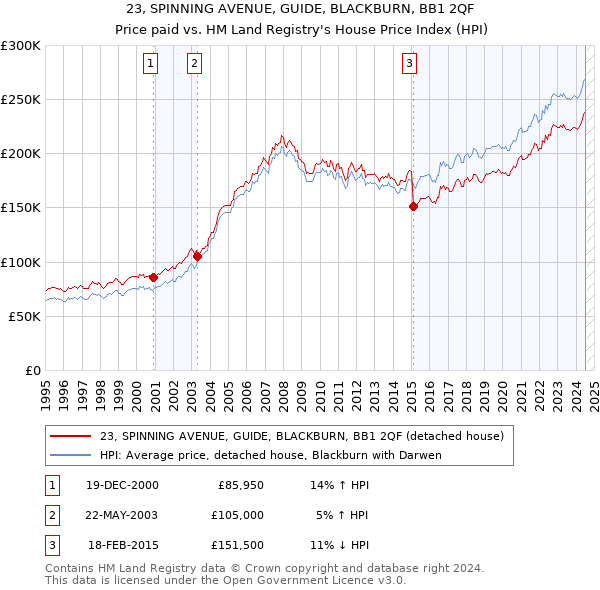 23, SPINNING AVENUE, GUIDE, BLACKBURN, BB1 2QF: Price paid vs HM Land Registry's House Price Index