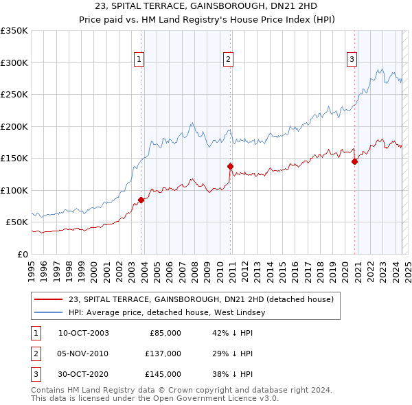 23, SPITAL TERRACE, GAINSBOROUGH, DN21 2HD: Price paid vs HM Land Registry's House Price Index