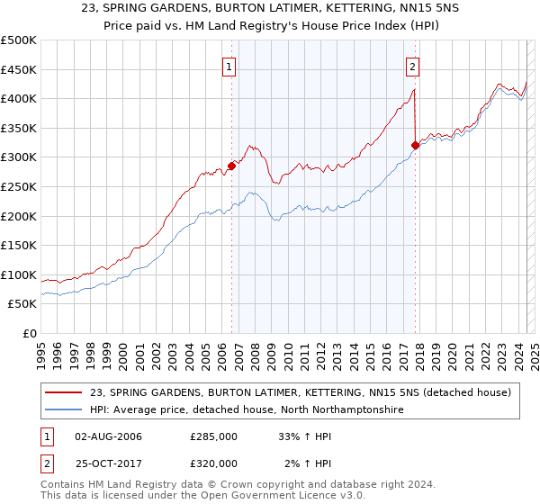 23, SPRING GARDENS, BURTON LATIMER, KETTERING, NN15 5NS: Price paid vs HM Land Registry's House Price Index