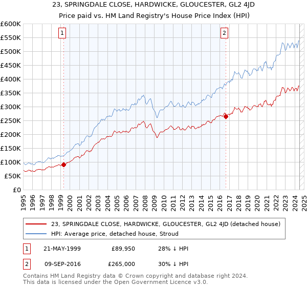 23, SPRINGDALE CLOSE, HARDWICKE, GLOUCESTER, GL2 4JD: Price paid vs HM Land Registry's House Price Index