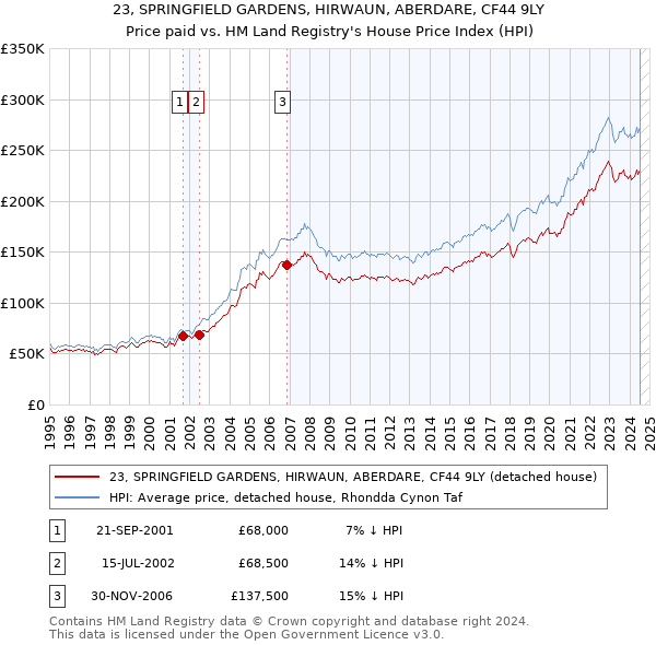 23, SPRINGFIELD GARDENS, HIRWAUN, ABERDARE, CF44 9LY: Price paid vs HM Land Registry's House Price Index