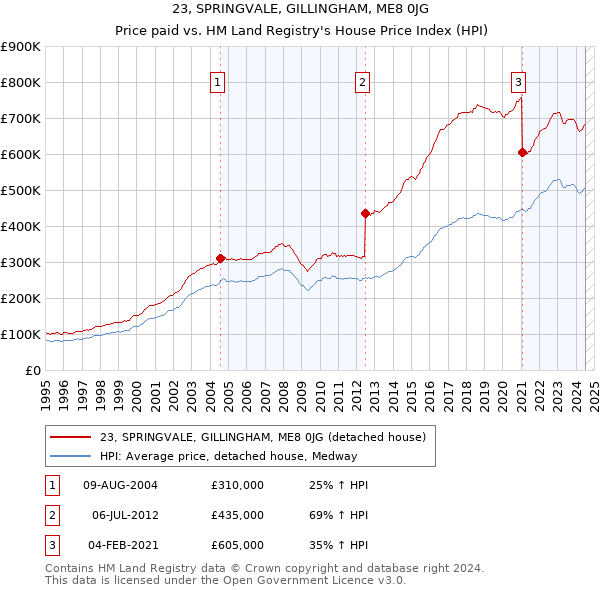 23, SPRINGVALE, GILLINGHAM, ME8 0JG: Price paid vs HM Land Registry's House Price Index