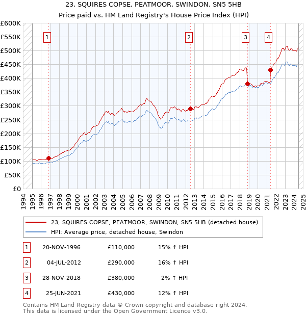 23, SQUIRES COPSE, PEATMOOR, SWINDON, SN5 5HB: Price paid vs HM Land Registry's House Price Index