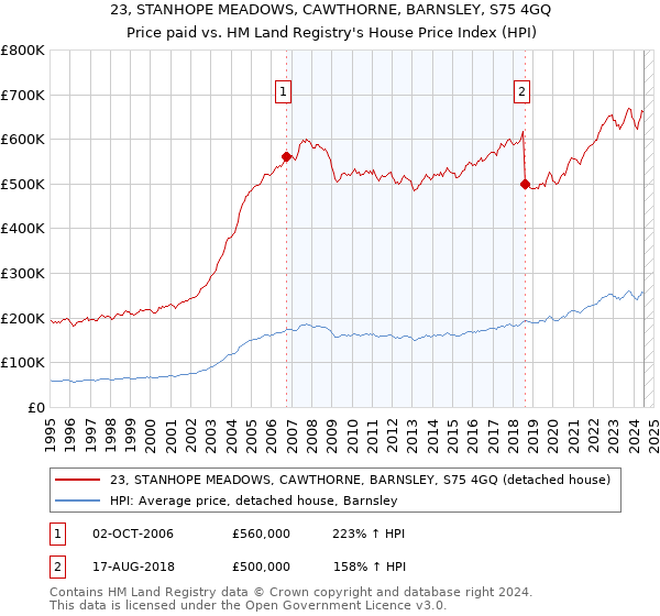 23, STANHOPE MEADOWS, CAWTHORNE, BARNSLEY, S75 4GQ: Price paid vs HM Land Registry's House Price Index