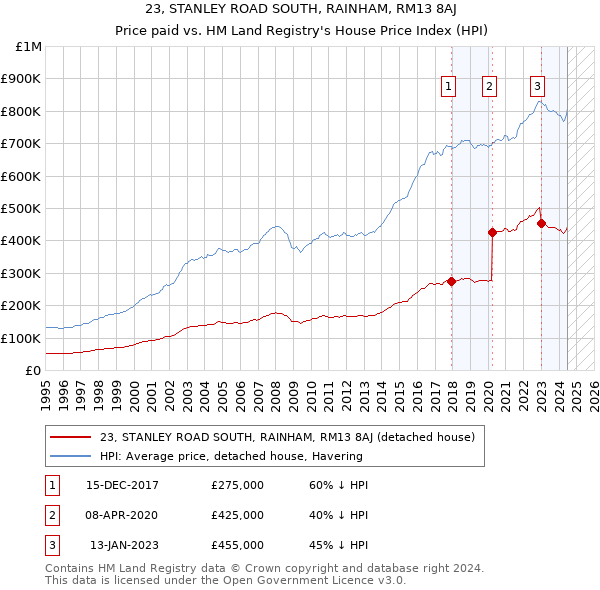 23, STANLEY ROAD SOUTH, RAINHAM, RM13 8AJ: Price paid vs HM Land Registry's House Price Index