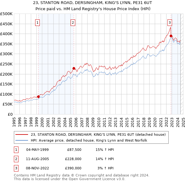 23, STANTON ROAD, DERSINGHAM, KING'S LYNN, PE31 6UT: Price paid vs HM Land Registry's House Price Index