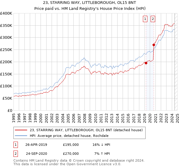 23, STARRING WAY, LITTLEBOROUGH, OL15 8NT: Price paid vs HM Land Registry's House Price Index