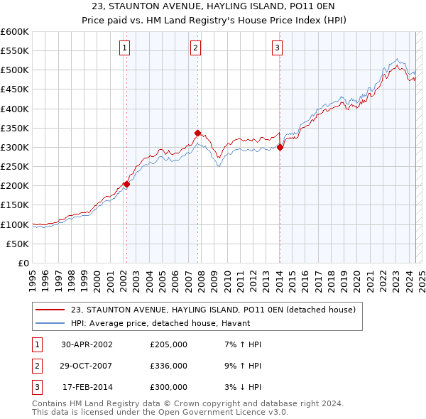 23, STAUNTON AVENUE, HAYLING ISLAND, PO11 0EN: Price paid vs HM Land Registry's House Price Index