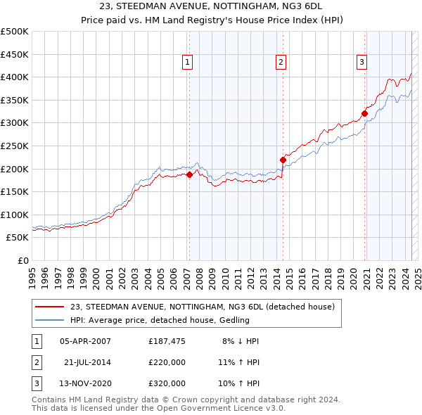 23, STEEDMAN AVENUE, NOTTINGHAM, NG3 6DL: Price paid vs HM Land Registry's House Price Index