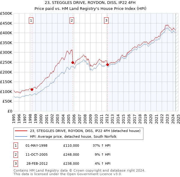 23, STEGGLES DRIVE, ROYDON, DISS, IP22 4FH: Price paid vs HM Land Registry's House Price Index