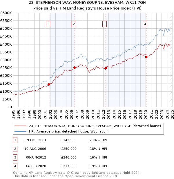 23, STEPHENSON WAY, HONEYBOURNE, EVESHAM, WR11 7GH: Price paid vs HM Land Registry's House Price Index