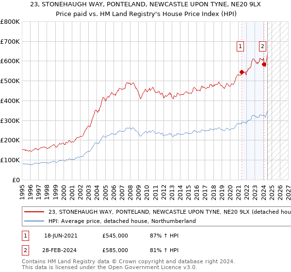 23, STONEHAUGH WAY, PONTELAND, NEWCASTLE UPON TYNE, NE20 9LX: Price paid vs HM Land Registry's House Price Index