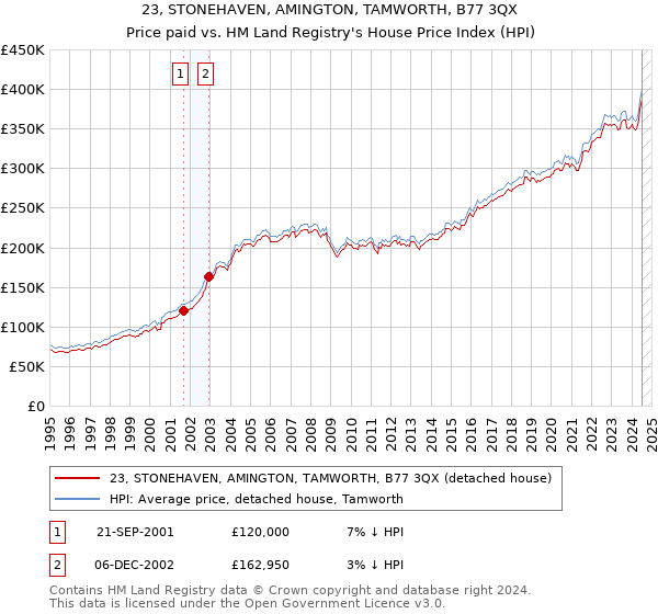 23, STONEHAVEN, AMINGTON, TAMWORTH, B77 3QX: Price paid vs HM Land Registry's House Price Index