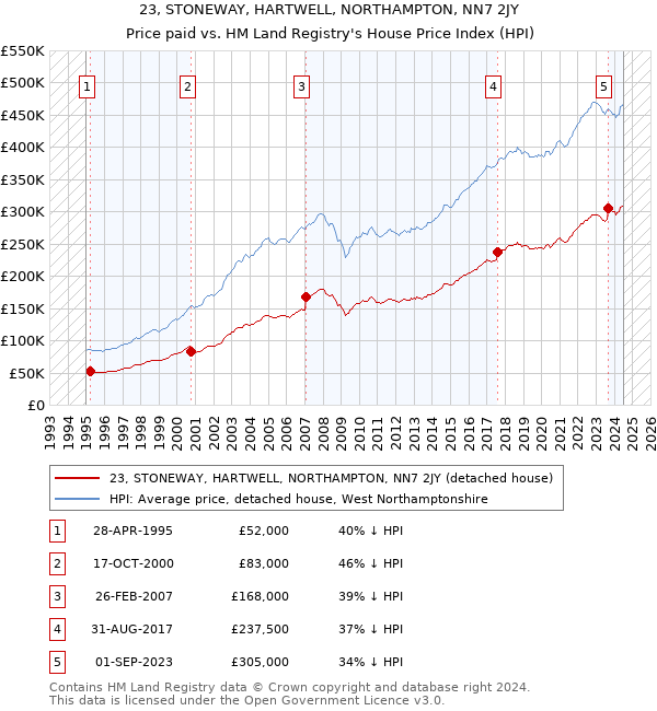 23, STONEWAY, HARTWELL, NORTHAMPTON, NN7 2JY: Price paid vs HM Land Registry's House Price Index