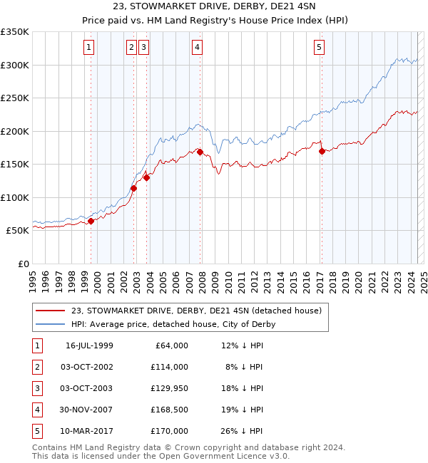 23, STOWMARKET DRIVE, DERBY, DE21 4SN: Price paid vs HM Land Registry's House Price Index