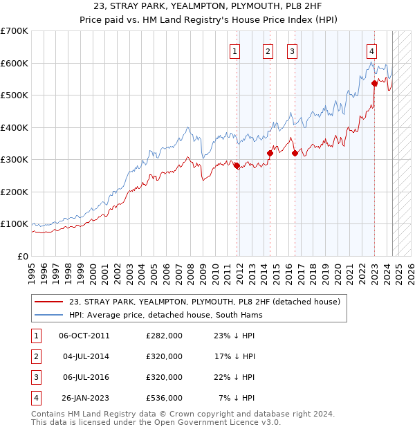 23, STRAY PARK, YEALMPTON, PLYMOUTH, PL8 2HF: Price paid vs HM Land Registry's House Price Index