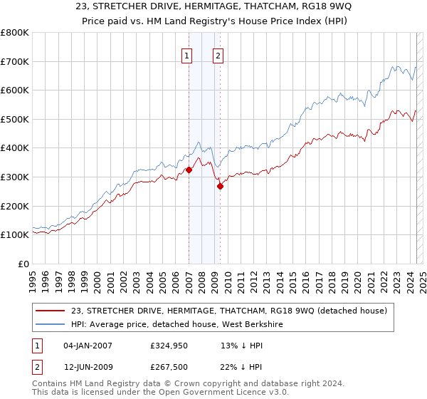 23, STRETCHER DRIVE, HERMITAGE, THATCHAM, RG18 9WQ: Price paid vs HM Land Registry's House Price Index