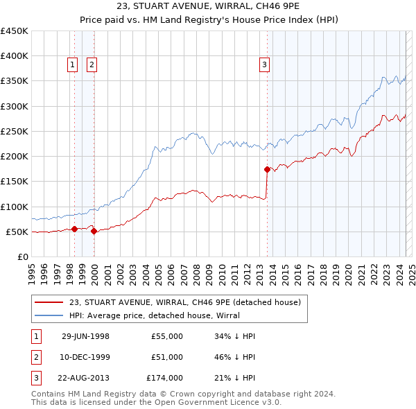 23, STUART AVENUE, WIRRAL, CH46 9PE: Price paid vs HM Land Registry's House Price Index