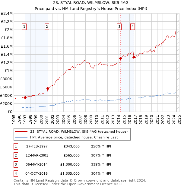 23, STYAL ROAD, WILMSLOW, SK9 4AG: Price paid vs HM Land Registry's House Price Index