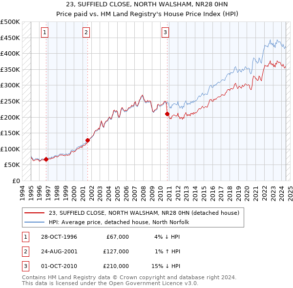 23, SUFFIELD CLOSE, NORTH WALSHAM, NR28 0HN: Price paid vs HM Land Registry's House Price Index