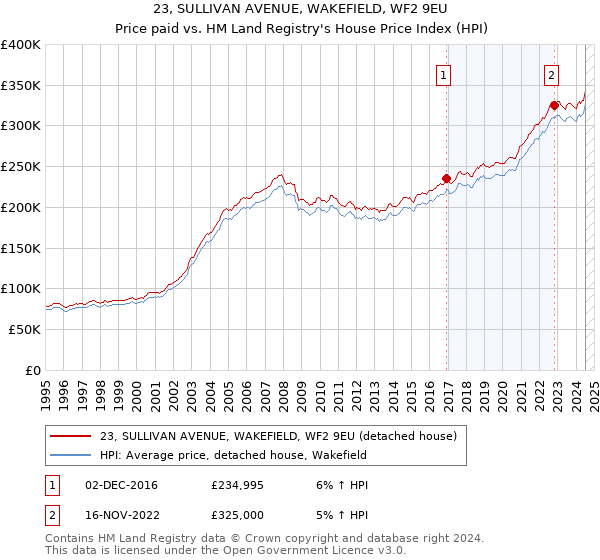 23, SULLIVAN AVENUE, WAKEFIELD, WF2 9EU: Price paid vs HM Land Registry's House Price Index