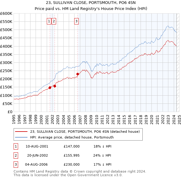 23, SULLIVAN CLOSE, PORTSMOUTH, PO6 4SN: Price paid vs HM Land Registry's House Price Index