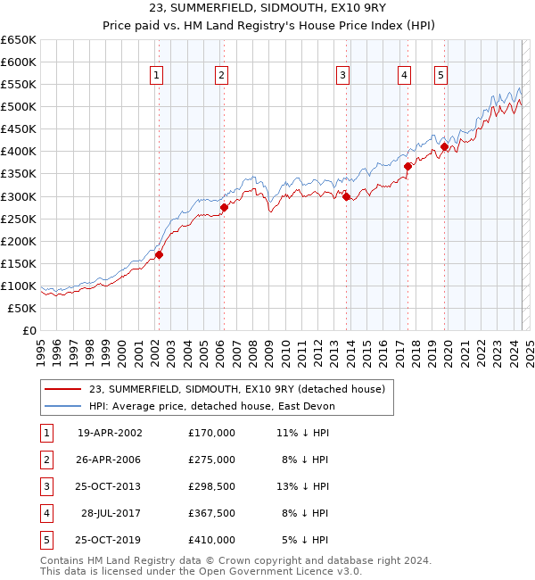 23, SUMMERFIELD, SIDMOUTH, EX10 9RY: Price paid vs HM Land Registry's House Price Index