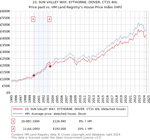 23, SUN VALLEY WAY, EYTHORNE, DOVER, CT15 4HL: Price paid vs HM Land Registry's House Price Index