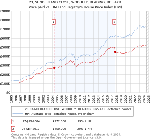 23, SUNDERLAND CLOSE, WOODLEY, READING, RG5 4XR: Price paid vs HM Land Registry's House Price Index