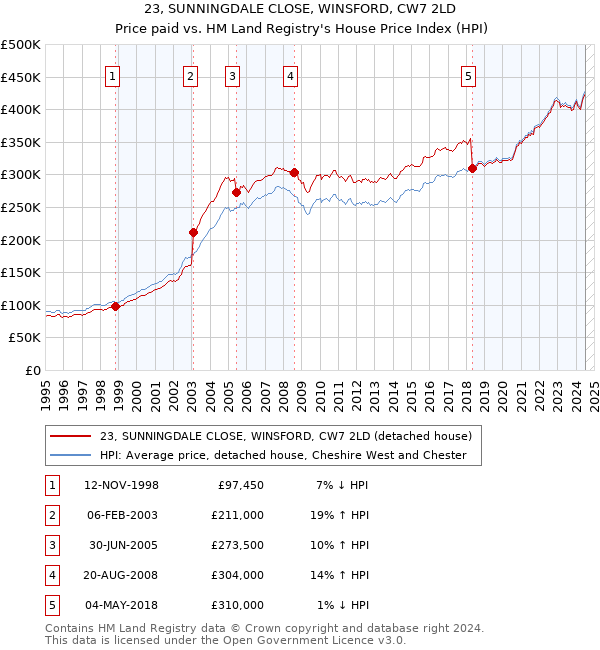 23, SUNNINGDALE CLOSE, WINSFORD, CW7 2LD: Price paid vs HM Land Registry's House Price Index