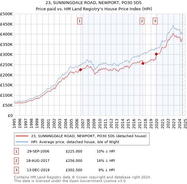 23, SUNNINGDALE ROAD, NEWPORT, PO30 5DS: Price paid vs HM Land Registry's House Price Index