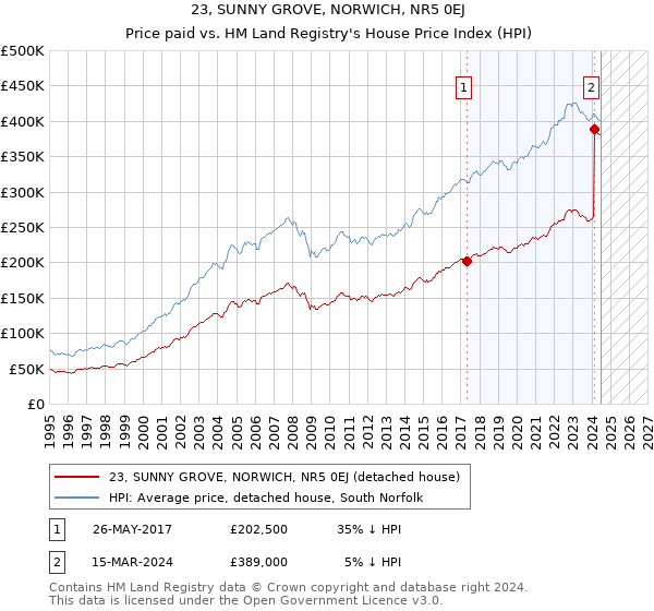 23, SUNNY GROVE, NORWICH, NR5 0EJ: Price paid vs HM Land Registry's House Price Index