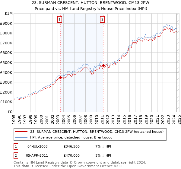 23, SURMAN CRESCENT, HUTTON, BRENTWOOD, CM13 2PW: Price paid vs HM Land Registry's House Price Index